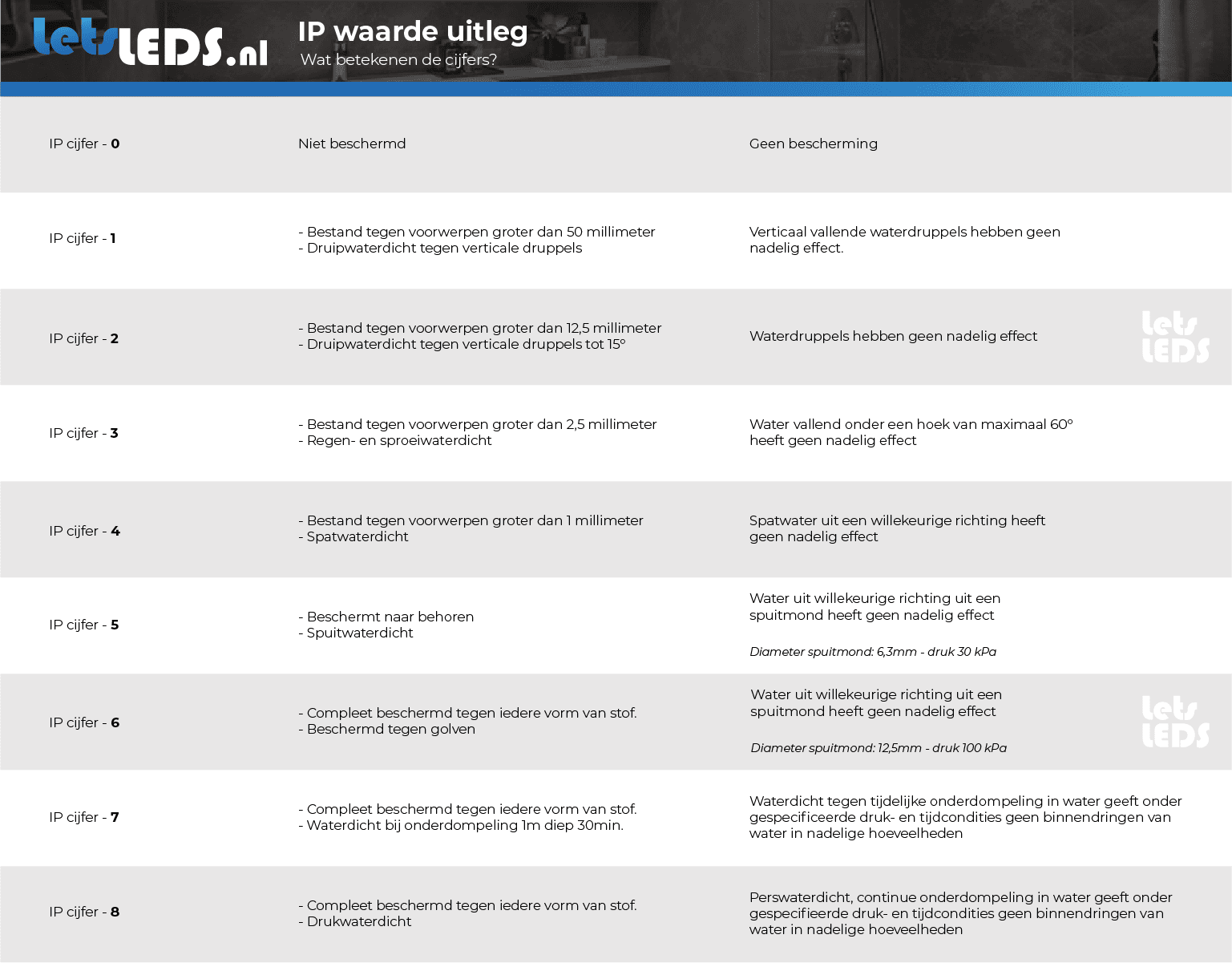 Tabel IP waarde stof- en waterdicht