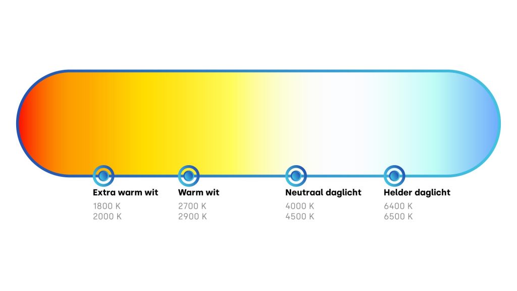 Tabel gevuld met de informatie betreft warm wit / koud wit